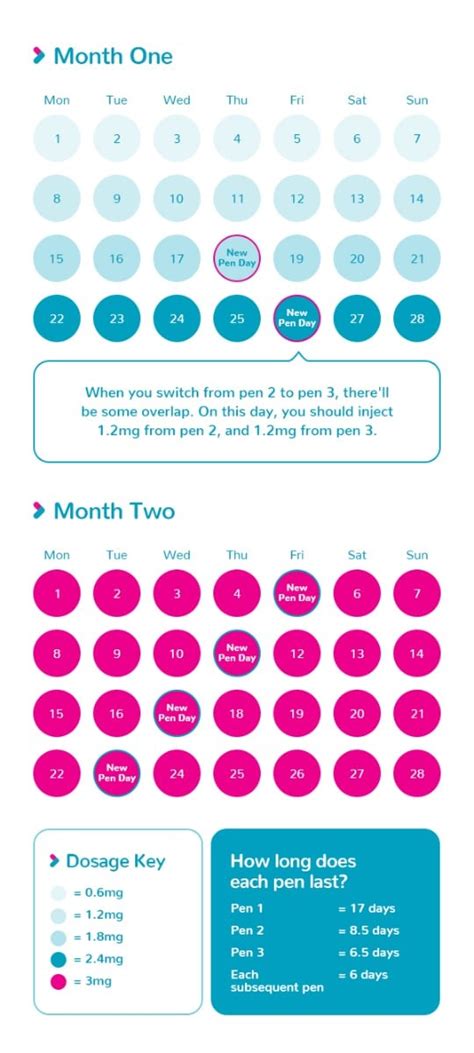 Saxenda Dosing Chart