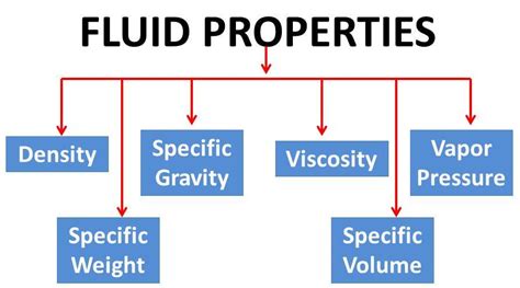 Fluid Properties : Basic definitions used to define fluids - mech4study