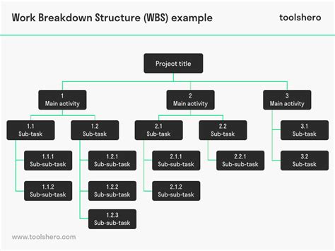 Work Breakdown Structure: Basics and Template - Toolshero