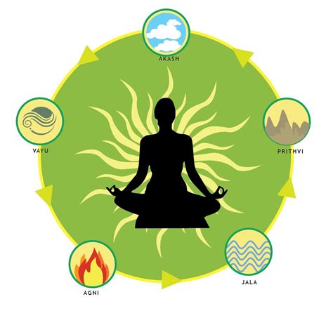 The 5 Elements of Nature and their ... | 5 elements of nature, Naturopathy, Ayurveda