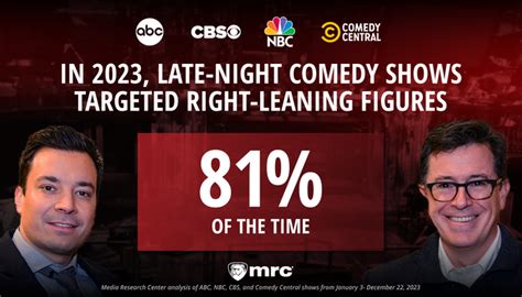 STUDY: 81 Percent Of All Late-Night Political Jokes Mocked Conservatives In 2023