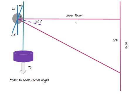 Young's Modulus - Erudition