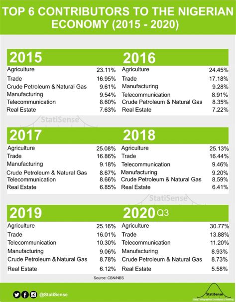 3 Top Contributing Sectors To The Nigerian Economy • Statisense