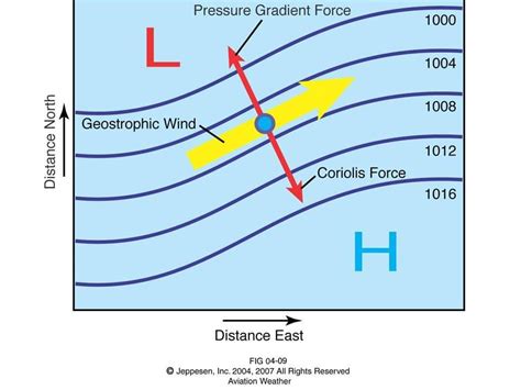 Pressure Gradient Force (PGF), Coriolis Force Effect and Isobars - اسأل الطيار ask pilot