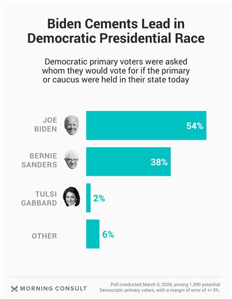 Biden Boasts 16-Point Lead Over Sanders in Democratic Presidential Race ...