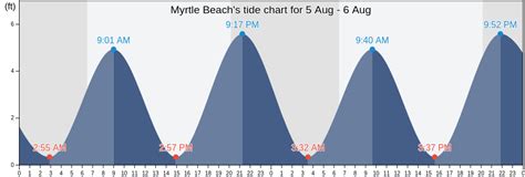 Myrtle Beach's Tide Charts, Tides for Fishing, High Tide and Low Tide tables - Horry County ...