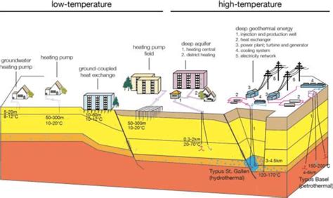 Different types of geothermal energy systems; adapted from Hirschberg... | Download Scientific ...