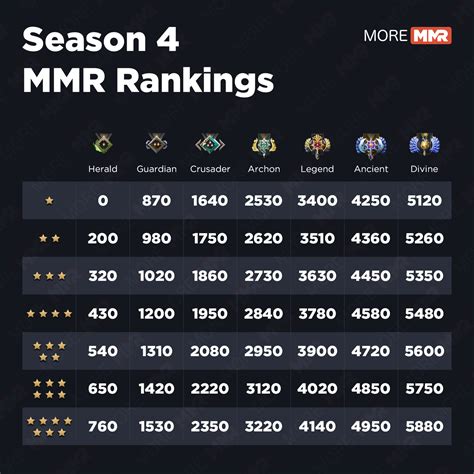 MORE MMR: Seasonal 4 MMR Rankings - Dota 2 PERU