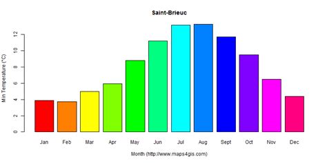 Saint-Brieuc Bretagne France climate and weather figure atlas data 法国(圣布里厄)气候数据和天气数据图表