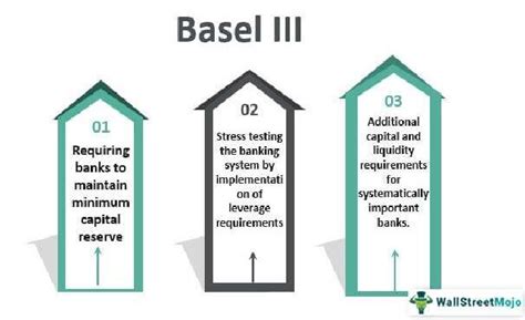 Pillars of Basel III. From Source: WallStreet Mojo... | Download Scientific Diagram