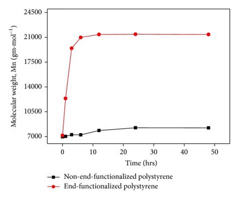 Synthesis of branched polystyrene after end functionalization ...