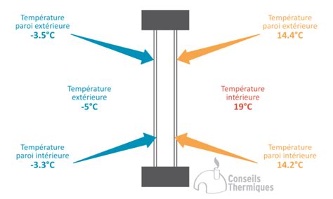 Le double vitrage : technologies, épaisseurs et prix - Conseils Thermiques