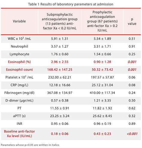 What Is The Normal Range Of Eosinophils In Blood