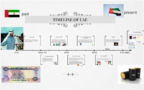 Uae History Timeline