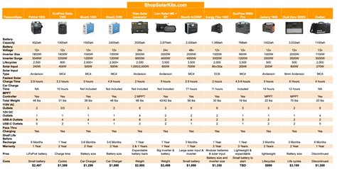 Solar Generator Comparison Chart ($1,000+) | Compare BEFORE You BUY ...