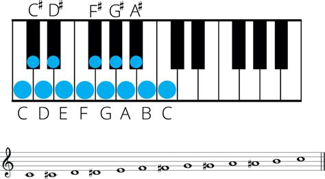 Enharmonic Equivalent Notes and Scales: A Music Theory Guide