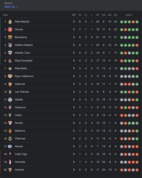 La Liga standings after matchday 9 - 9GAG