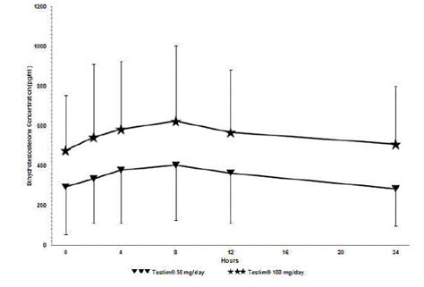 Testim (Testosterone Gel): Uses, Dosage, Side Effects, Interactions ...