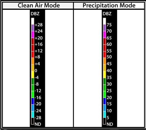 Weather Services: Radar Weather Reports - Learn To Fly