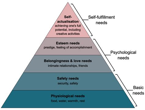 Maslow's Hierarchy Diagram