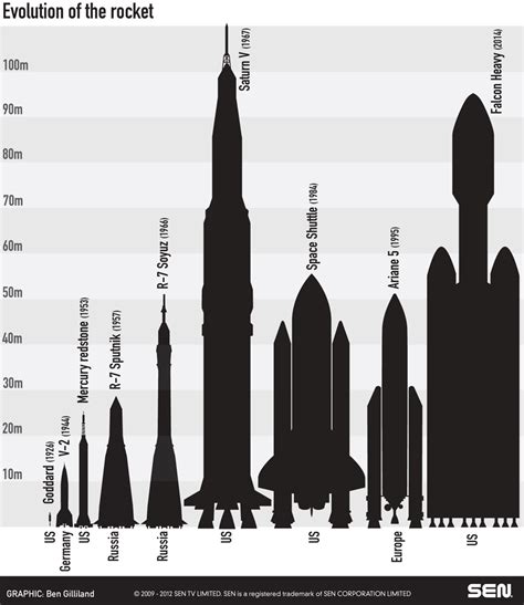 Evolution of the Rocket | Space flight, Space race, Space exploration