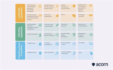 A Comprehensive Guide to Business Capability Maps | Acorn