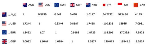 Best Currency Exchange Rates