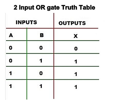 Logic gates, AND gate, OR gate, Truth table, Universal gates, NOR gate | Logic, Logic design ...