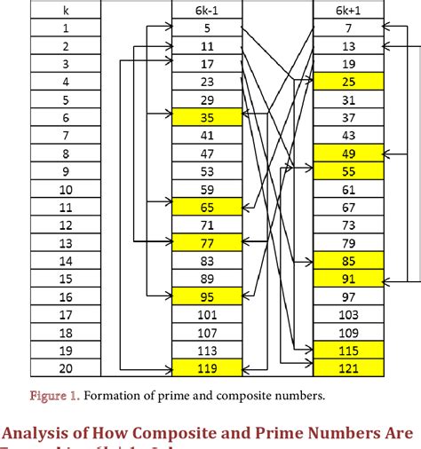 Figure 1 from The Pattern of Prime Numbers | Semantic Scholar