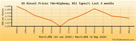 US Diesel Retail Prices: Historical Data and Charts (On-Highway, All Types)