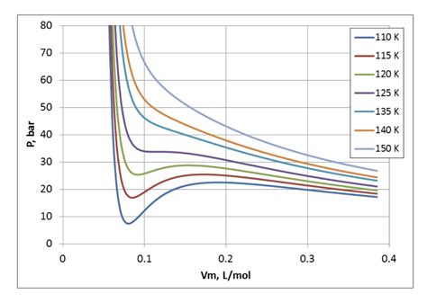 The van der Waals equation for a gas is plotted at | Chegg.com