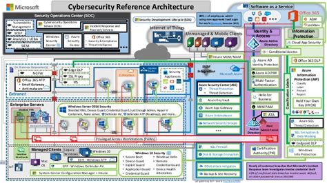 cyber-security-reference-architecture