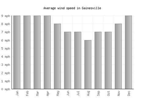 Gainesville Weather averages & monthly Temperatures | United States | Weather-2-Visit