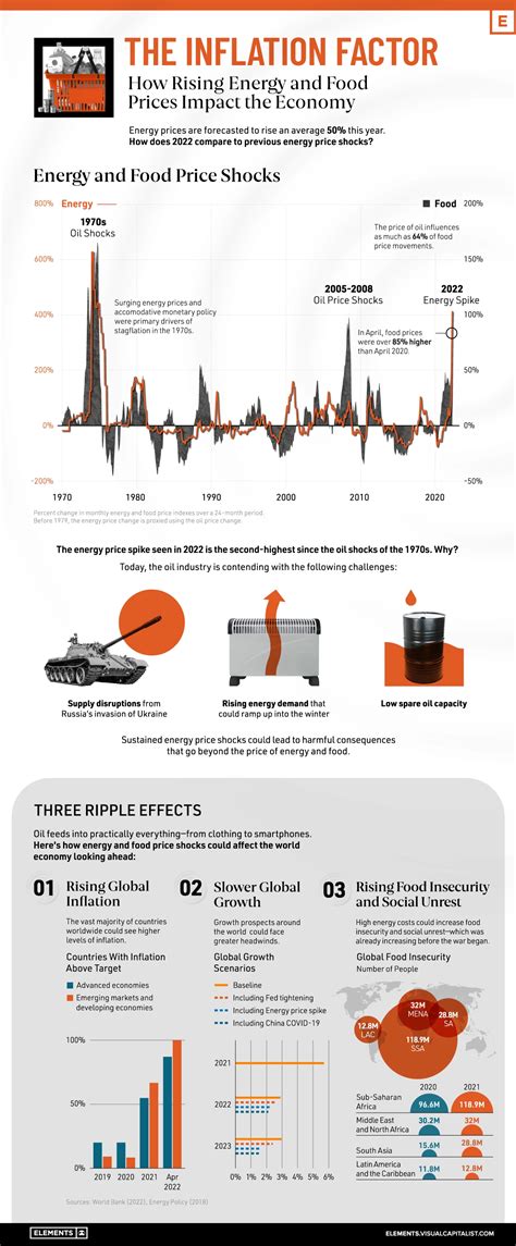 How rising food and energy prices are impacting global inflation ...