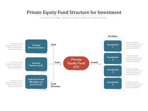 Private Equity Fund Structure For Investment | PowerPoint Presentation ...