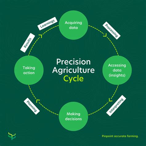 Precision Farming Metrics and Benefits - Farm21