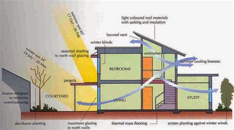 Desain Rumah: Hemat Energi Dengan Arsitektur Hijau