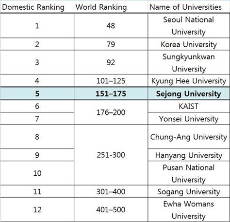 Korea University Ranking