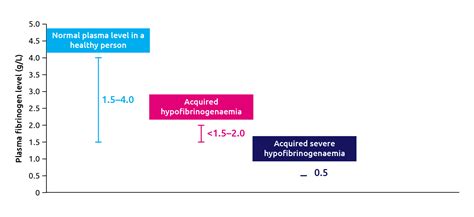 Fibrinogen Deficiency | Medthority.com