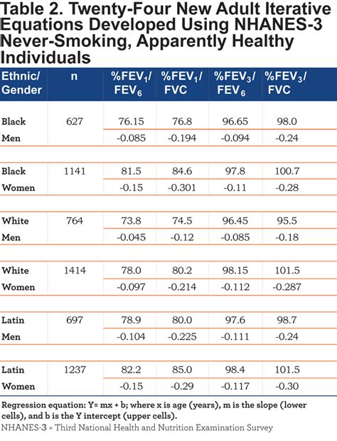 LLN for FEV1/FEV6, FEV1/FVC, FEV3/FEV6, and FEV3/FVC | Journal of COPD ...