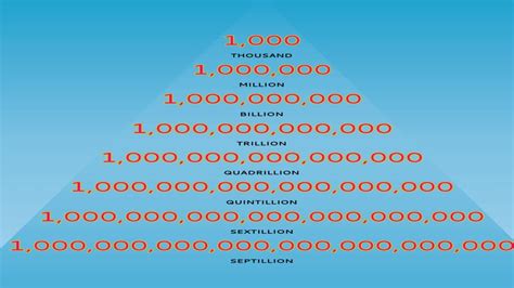 How To Write 20 Trillion In Numbers? Update