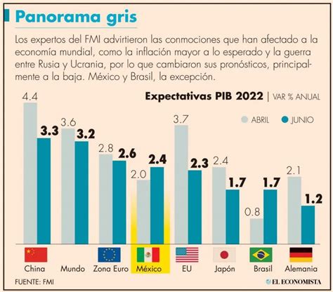 Sexenio de AMLO tendría 3 caídas del PIB: 2019, 2020 y 2023, según FMI ...