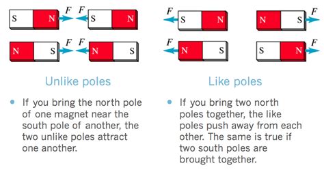 Interaction of Magnetic Poles - ACA Grade 8 Science