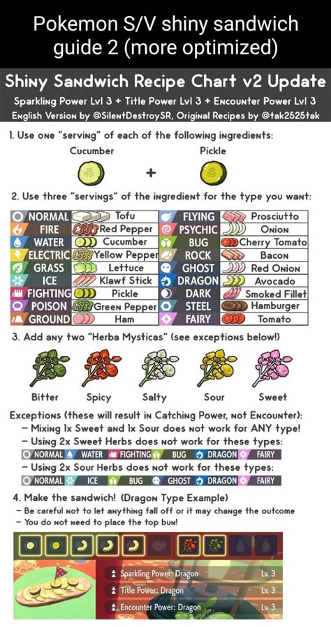 Pokemon shiny sandwich guide 2 (more optimized) Shiny Sandwich Recipe ...