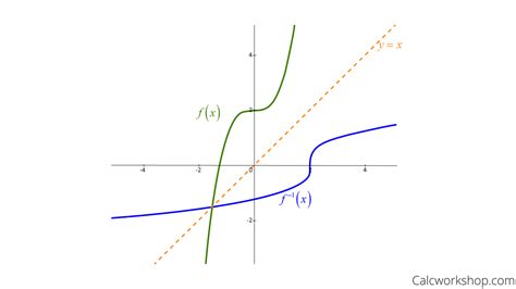 Derivative Of Inverse Functions (How To w/ Examples!)