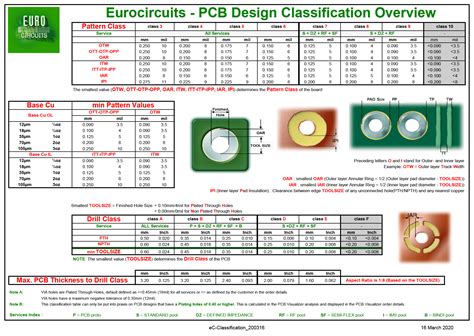 PCB Design Guidelines - CLASSIFICATION - Eurocircuits