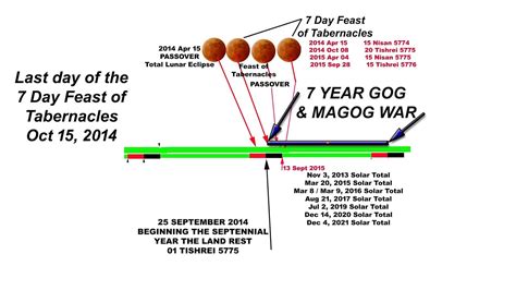 Gog and Magog war , Daniels 70th WEEK, 4 Blood Red Moons - YouTube