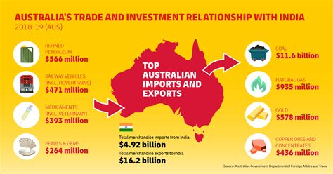 Australia seeks closer trade ties with India amid rising China tensions | DHL Logistics of Things