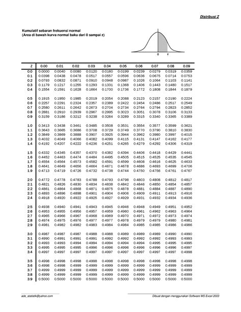 Tabel Z - Distribusi Z Kumulatif sebaran frekuensi normal 0 z