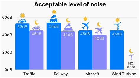 25+ Noise Pollution Statistics 2024: Environment & Oceans